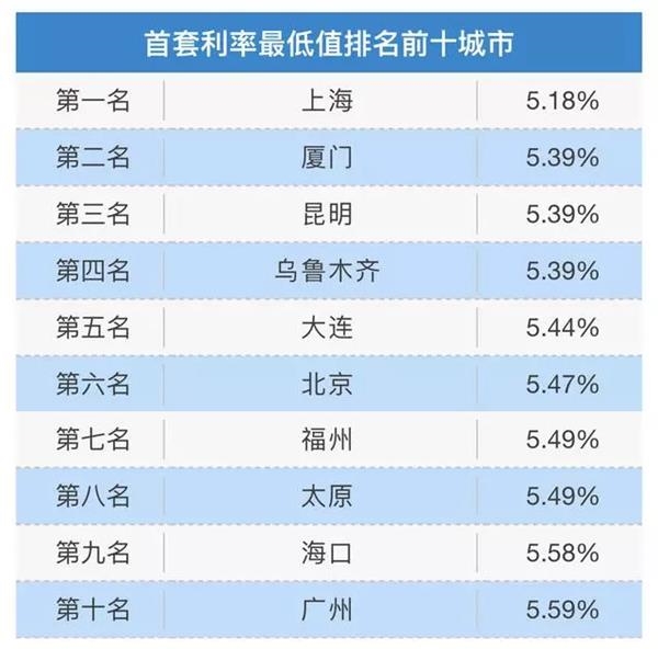 what？首套房贷利率连涨20个月 未来还要继续涨！ 