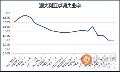 就业人口预测_澳洲11月就业人口超预期,市场质疑数据真实性