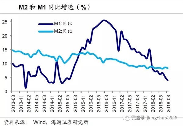 海通证券点评8月金融数据：社融增速再降 信贷增幅减缓