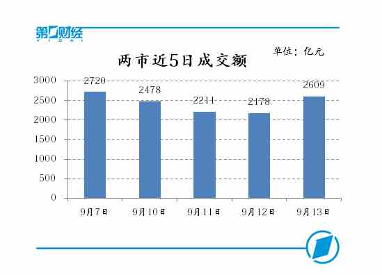 两市近5日成交额 两市近5日成交额