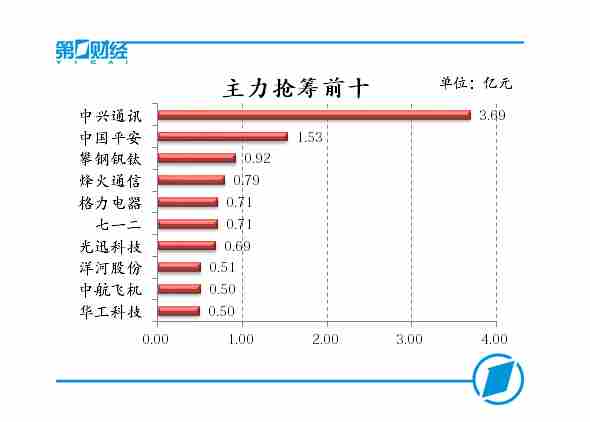 主力抢筹前十 主力抢筹前十