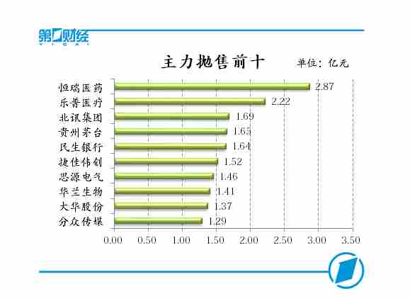 主力抛售前十 主力抛售前十
