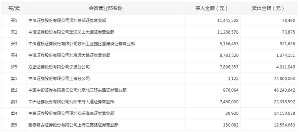乐视网复牌跌停 中信证券上海分公司卖出7480万元