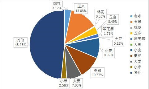 数据来源:USDA