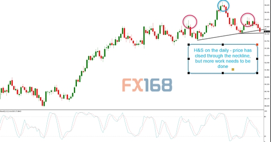 (美元指数日图来源:Pepperstone、FX168财经网)