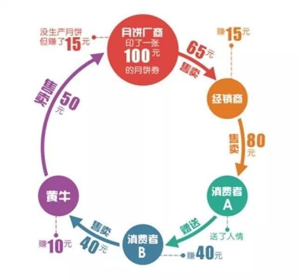 月饼证券化！月饼大战背后你不知道的利益链 