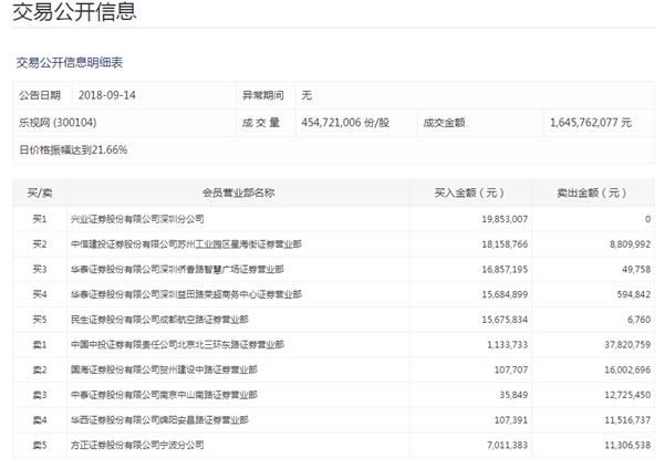 乐视网收盘涨逾5% 兴业证券深圳分公司买入近2000万元