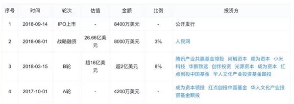趣头条融资历程(来源:天眼查)