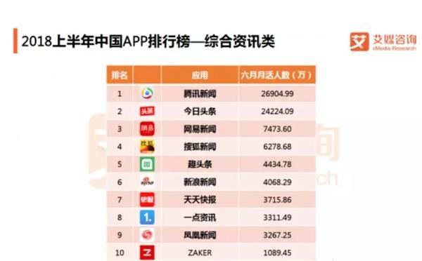 2018年上半年中国APP排行榜—综合资讯类(来源:艾媒咨询)