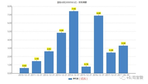 截图来源:蓝色光标公告