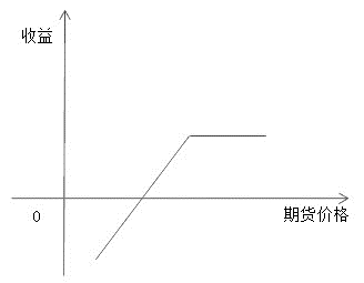 图为卖出看涨期权盈亏结构