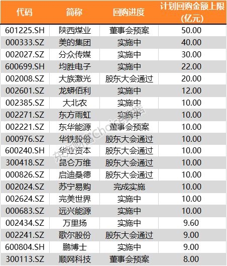 上市公司护盘忙!回购185亿增持933亿元 7成回购公司股价上涨