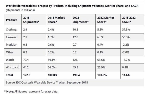 2018年全球智能手表行业数据分析及预测:出货