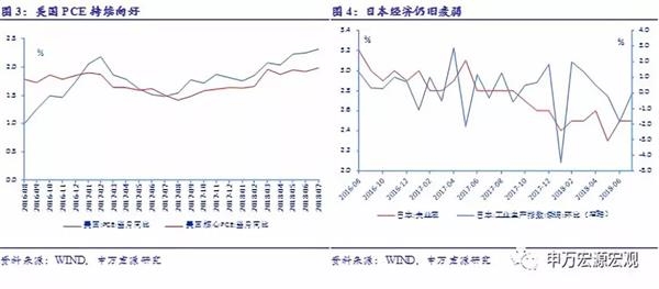 申万宏源：日本二季度增长提速 美国通胀增速下滑