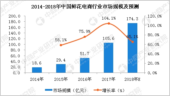 2018年中国鲜花电商市场分析及预测：市场规模将达174.3亿元