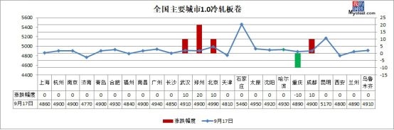 <strong>▼原材料现货市场</strong>