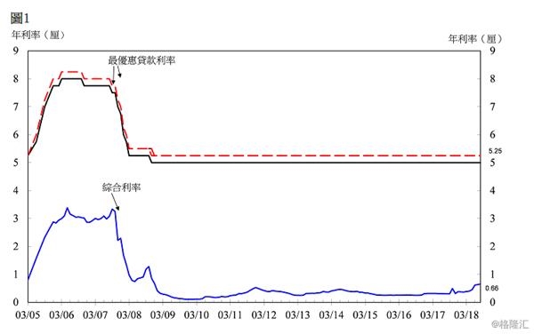 香港金管局：8月底综合利率按月升3点子至0.66厘