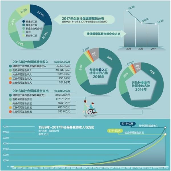 总理发话了 接下来社保费要怎么收？ 