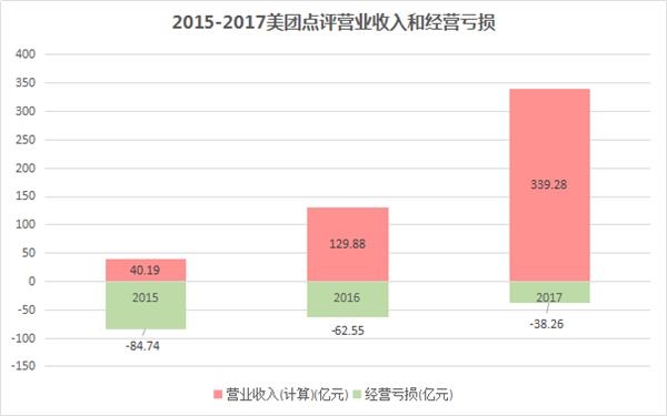 收入证明_美团 收入来源
