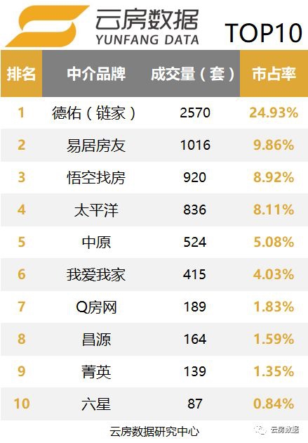 2018年8月上海品牌中介成交榜单