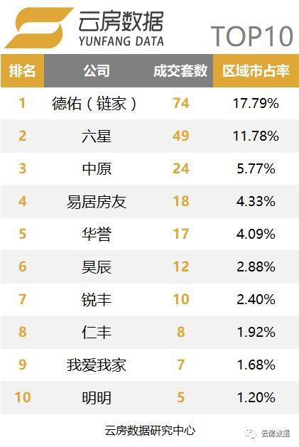 云房数据2018年7月上海中介成交排行榜