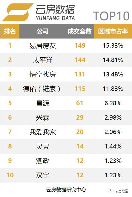 云房数据2018年7月上海中介成交排行榜