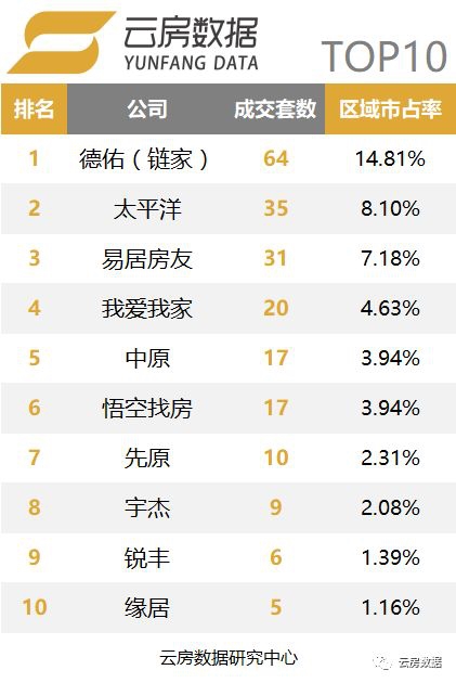 云房数据2018年7月上海中介成交排行榜