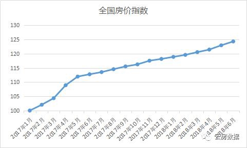 云房数据分析哪里买房回报最高