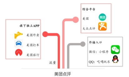 收入证明_美团 收入来源
