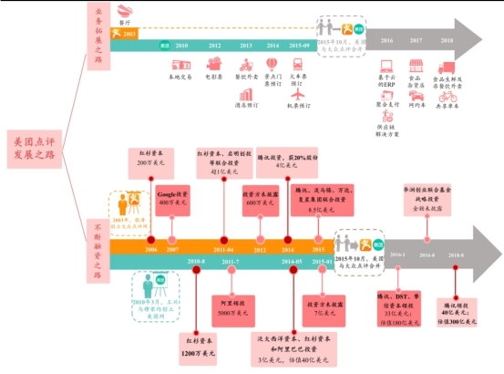 收入证明_美团 收入来源