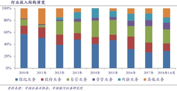 券商理财产品排行_券商收入来源