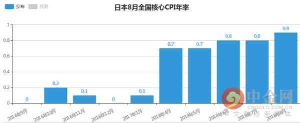 日本8月全国核心CPI年率为0.9% 与市场预期一致