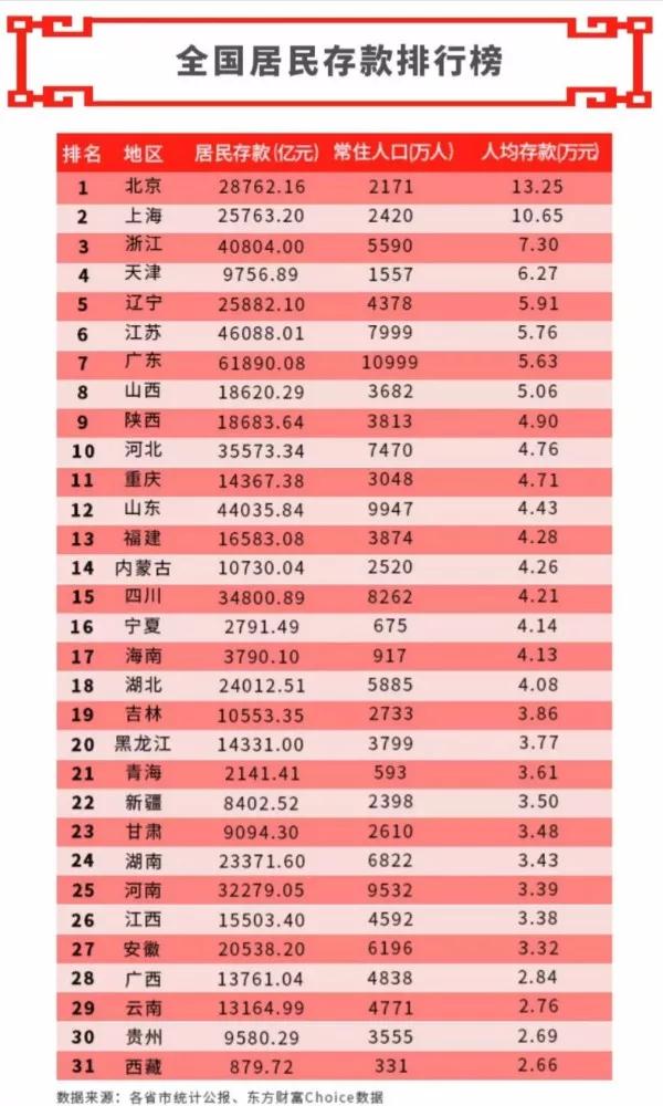 北上广人均存款_浙江人均存款