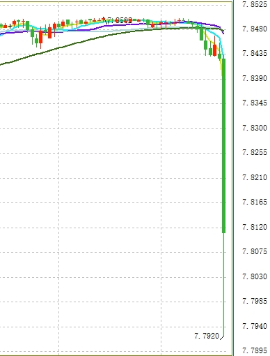 逼近的两个信号:昨夜中国央行出手 今天港元涨