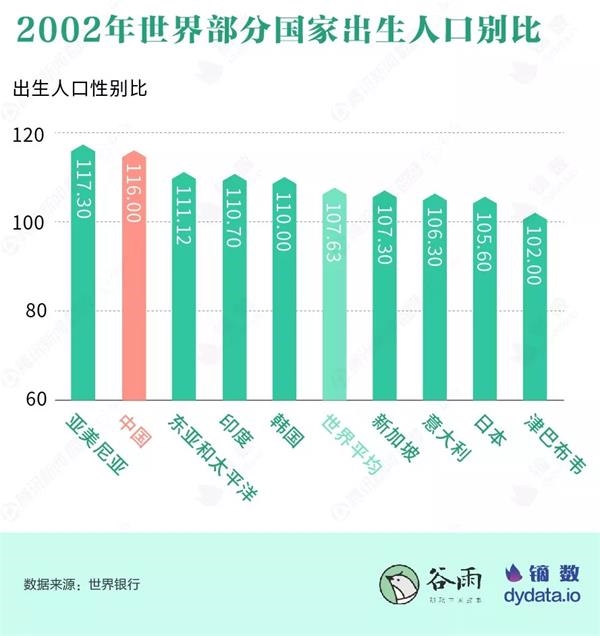 人口性别失衡危害_男女性别失衡排名(2)