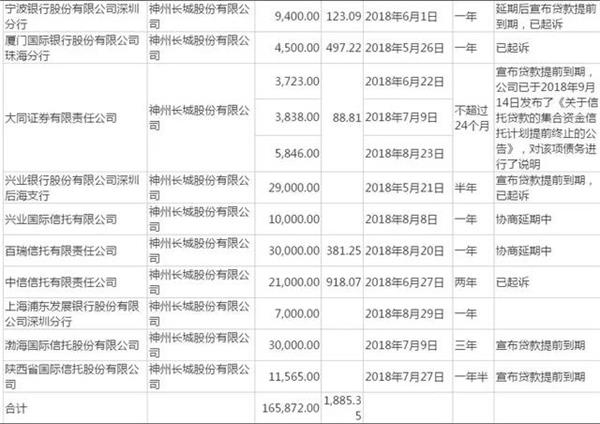 一上市公司爆16.78亿债务逾期，10家金融机构踩雷陷债务生死胡同