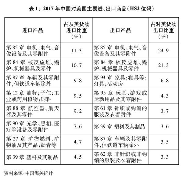(图表)[中美经贸摩擦白皮书]表1:2017年中国对美国主要进、出口商品(HS2位码)