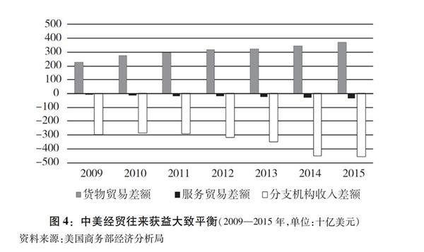(图表)[中美经贸摩擦白皮书]图4:中美经贸往来获益大致平衡(2009—2015年，单位：十亿美元)