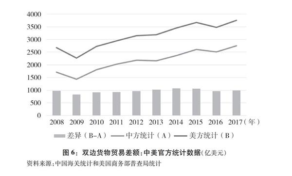 (图表)[中美经贸摩擦白皮书]图6:双边货物贸易差额：中美官方统计数据(亿美元)