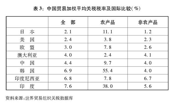 (图表)[中美经贸摩擦白皮书]表3:中国贸易加权平均关税税率及国际比较(%)