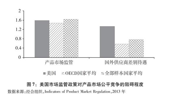(图表)[中美经贸摩擦白皮书]图7:美国市场监管政策对产品市场公平竞争的阻碍程度