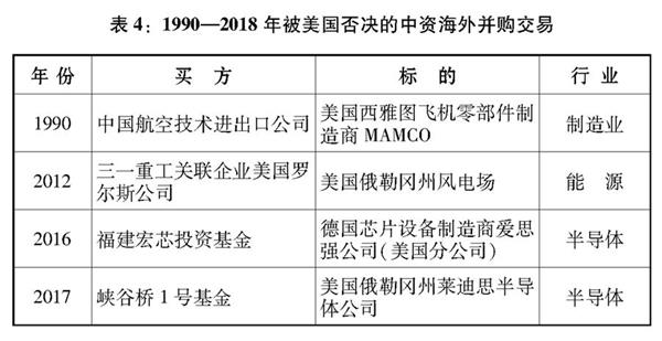 (图表)[中美经贸摩擦白皮书]表4:1990—2018年被美国否决的中资海外并购交易