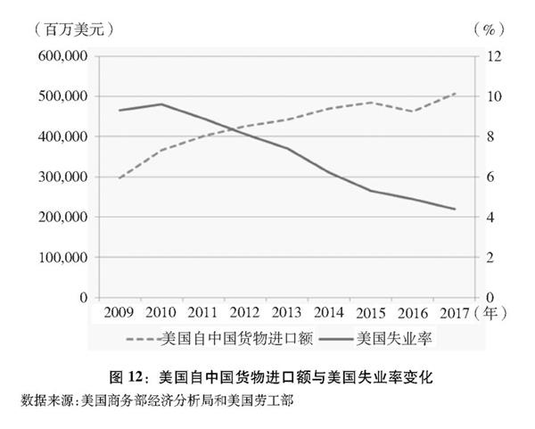 (图表)[中美经贸摩擦白皮书]图12:美国自中国货物进口额与美国失业率变化