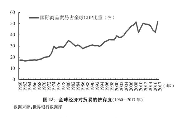 (图表)[中美经贸摩擦白皮书]图13:全球经济对贸易的依存度(1960—2017年)