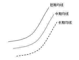 抄底的最佳姿势:均线是长的