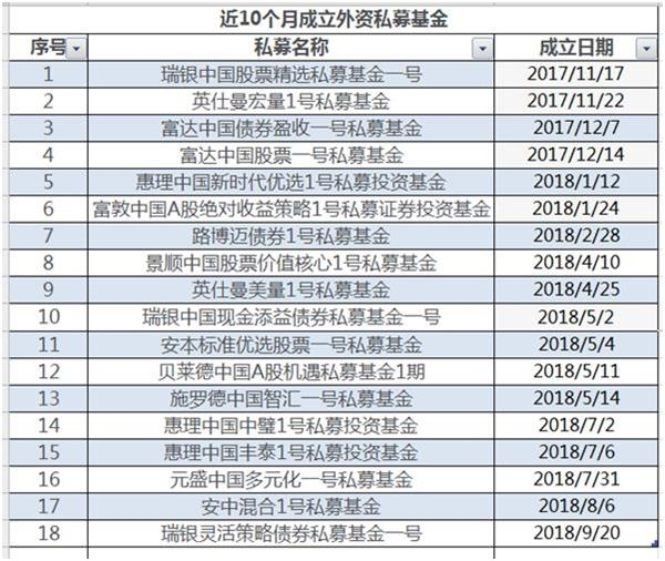 10个月18家 外资系私募汹涌 这些大牌公司都来了 东方财富网