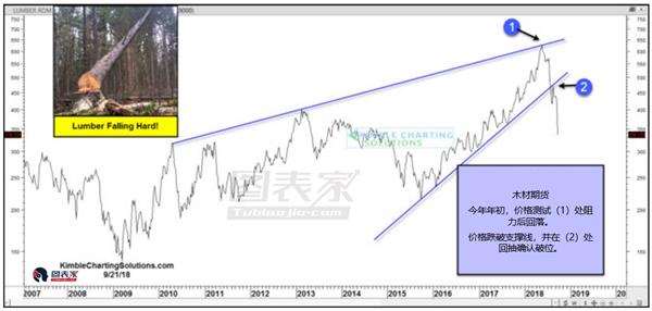 木材价格今年大跌40%，美国经济增长或将减缓-图表家