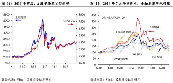 国泰君安 A股复盘篇之14 15 东方财富网