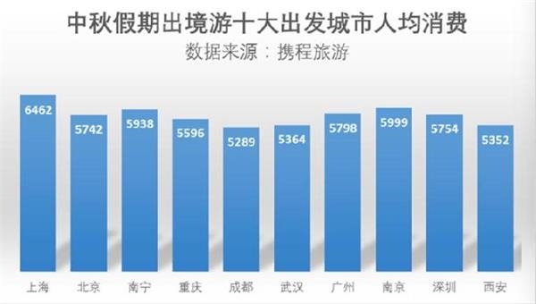 重庆人均消费_两岸人均食物消费