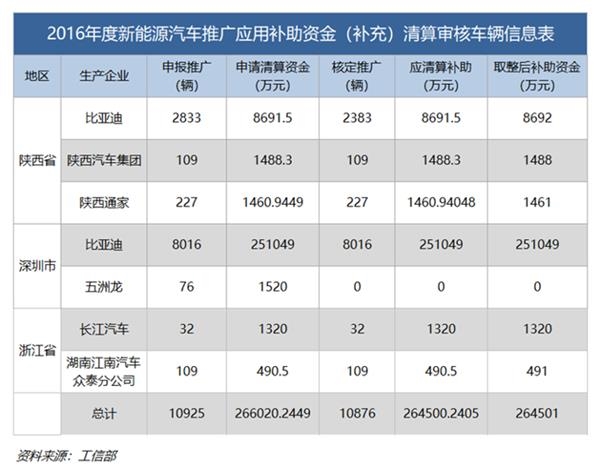 比亚迪，新能源补贴